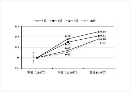  高爐陶瓷杯用燒成磚與理化再結合磚的試驗研究